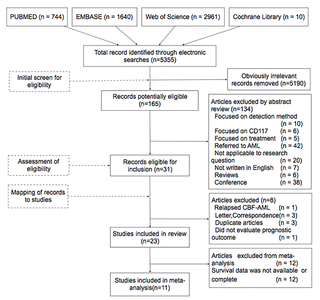 Prognostic Significance of KIT Mutations in Core-Binding Factor Acute Myeloid Leukemia: A Systematic Review and Meta-Analysis